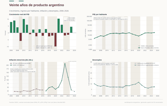 Cuatro paneles sobre la economía argentina, 2006 a 2026. El crecimiento real del PIB oscila entre -9,9% en 2020 y +10,4% en 2021, y el producto cayó en nueve de los veinte años. El PIB por habitante en dólares corrientes, en escala logarítmica, llega a US$14.898 en 2025 tras un piso de US$8.536 en 2020. La inflación corre entre 18% y 39% anual según el índice provincial de San Luis mientras el índice nacional estuvo intervenido, luego entre 25% y 211% con el índice restaurado del INDEC, con máximo en 2023, y 31,5% en 2025. El desempleo urbano baja de 10,1% a 6,1% en 2023, tras un máximo de 11,5% en 2020.