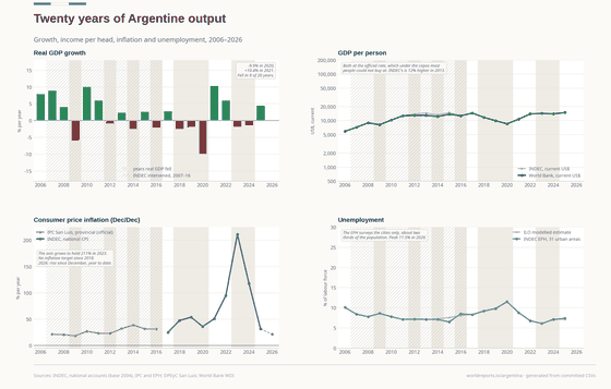 Four panels on the Argentine economy, 2006 to 2026. Real GDP growth swings between -9.9% in 2020 and +10.4% in 2021, and output fell in nine of the twenty years. GDP per person in current dollars, on a log scale, reaches US$14,898 in 2025 after a trough of US$8,536 in 2020. Inflation runs at 18% to 39% a year on the San Luis provincial index while the national index was intervened, then 25% to 211% on INDEC's restored index, peaking in 2023, and 31.5% in 2025. Urban unemployment falls from 10.1% to 6.1% in 2023, after peaking at 11.5% in 2020.