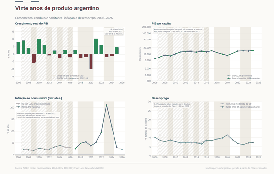 Quatro painéis sobre a economia argentina, 2006 a 2026. O crescimento real do PIB oscila entre -9,9% em 2020 e +10,4% em 2021, e o produto caiu em nove dos vinte anos. O PIB per capita em dólares correntes, em escala logarítmica, chega a US$14.898 em 2025 após um piso de US$8.536 em 2020. A inflação fica entre 18% e 39% ao ano pelo índice provincial de San Luis enquanto o índice nacional esteve sob intervenção, depois entre 25% e 211% pelo índice restaurado do INDEC, com pico em 2023, e 31,5% em 2025. O desemprego urbano cai de 10,1% para 6,1% em 2023, após o pico de 11,5% em 2020.