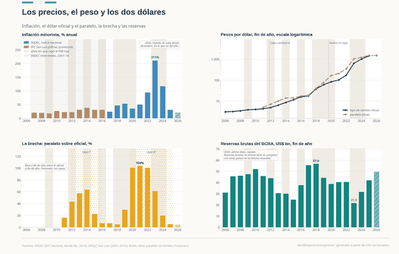 Cuatro paneles sobre los precios en la Argentina. La inflación anual aparece en dos colores porque entre 2007 y 2016 no existe un índice nacional utilizable: el IPC provincial de San Luis lo reemplaza, entre 18% y 39% anual. El índice nacional llega a 211% en 2023 y baja a 31,5% en 2025. El peso pasa de 3,06 por dólar a fin de 2006 a 1.447 a fin de 2025, junto al dólar paralelo. La brecha entre ambos llega a 104% en 2021, durante el segundo cepo. Las reservas brutas caen a US$21.900 millones en 2023 desde US$57.000 millones en 2018.