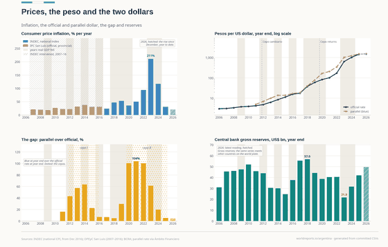 Four panels on Argentine prices. Annual inflation is drawn in two colours because no usable national index exists for 2007 to 2016: the provincial San Luis index stands in at 18% to 39% a year. The national index peaks at 211% in 2023 and falls to 31.5% in 2025. The peso goes from 3.06 to the dollar at the end of 2006 to 1,447 at the end of 2025, drawn against the parallel blue rate. The gap between the two reaches 104% in 2021, under the second cepo. Gross reserves fall to US$21.9 billion in 2023 from US$57 billion in 2018.