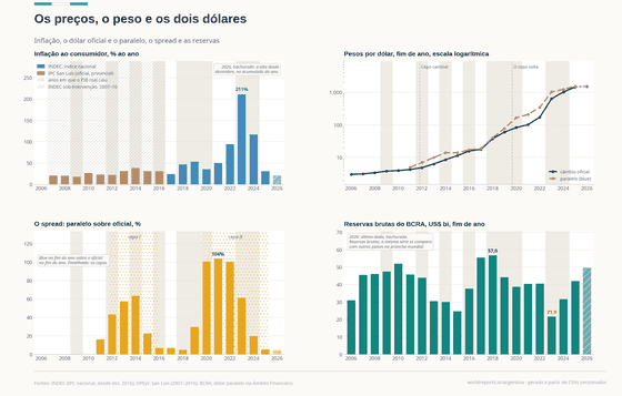 Quatro painéis sobre os preços na Argentina. A inflação anual aparece em duas cores porque entre 2007 e 2016 não existe índice nacional utilizável: o IPC provincial de San Luis o substitui, entre 18% e 39% ao ano. O índice nacional chega a 211% em 2023 e cai para 31,5% em 2025. O peso vai de 3,06 por dólar no fim de 2006 para 1.447 no fim de 2025, ao lado do dólar paralelo. O spread entre os dois chega a 104% em 2021, durante o segundo cepo. As reservas brutas caem para US$21,9 bilhões em 2023, de US$57 bilhões em 2018.