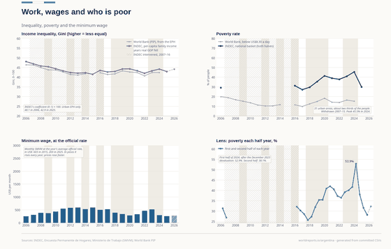 Four panels on Argentine living standards, all from the urban household survey. The Gini coefficient, times 100, falls from 48.1 in 2006 to 41.5 in 2015 and is 42.9 in 2025. Poverty on the national basket averages 45.5% in 2024 against 15.2% below the World Bank's US$8.30 a day line; the official series was withdrawn for 2007 to 2015. The minimum wage at the official rate peaks at US$603 in 2015 and is US$269 in 2025. Half by half, poverty reaches 52.9% in the first half of 2024, after the December 2023 devaluation, and 38.1% in the second.
