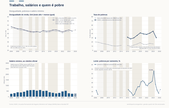 Quatro painéis sobre o padrão de vida na Argentina, todos da pesquisa urbana de domicílios. O coeficiente de Gini, vezes 100, cai de 48,1 em 2006 para 41,5 em 2015 e é 42,9 em 2025. A pobreza pela cesta nacional tem média de 45,5% em 2024, contra 15,2% abaixo da linha de US$8,30 por dia do Banco Mundial; a série oficial foi retirada para 2007 a 2015. O salário mínimo ao câmbio oficial chega a US$603 em 2015 e é de US$269 em 2025. Semestre a semestre, a pobreza chega a 52,9% no primeiro de 2024, após a desvalorização de dezembro de 2023, e a 38,1% no segundo.