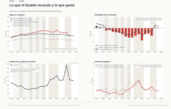 Cuatro paneles sobre las cuentas públicas argentinas. Los ingresos del gobierno general suben de 28% a 35% del PIB hasta 2015, mientras el gasto pasa de 27% a 41,5% en 2016 y 42,5% en 2020; ambos bajan a cerca de 31% en 2024-25. El resultado total es deficitario todos los años entre 2009 y 2023, con -8,7% del PIB en 2020, y el primario pasa a un superávit de 2,2% en 2024; al lado se dibuja el resultado primario del sector público nacional en tres metodologías sin unir. La deuda bruta va de 39% del PIB en 2011 a 153% en 2023 y 80% en 2025. Los intereses netos llegan a 4,0% del PIB en 2019.