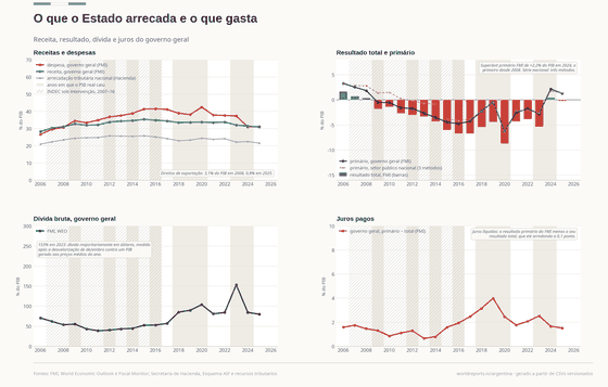 Quatro painéis sobre as contas públicas argentinas. A receita do governo geral sobe de 28% para 35% do PIB até 2015, enquanto a despesa passa de 27% para 41,5% em 2016 e 42,5% em 2020; ambas caem para cerca de 31% em 2024-25. O resultado total é deficitário todos os anos de 2009 a 2023, com -8,7% do PIB em 2020, e o primário vira superávit de 2,2% em 2024; ao lado, o resultado primário do setor público nacional em três metodologias não unidas. A dívida bruta vai de 39% do PIB em 2011 a 153% em 2023 e 80% em 2025. Os juros líquidos chegam a 4,0% do PIB em 2019.