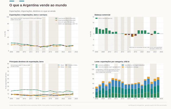 Quatro painéis sobre o comércio exterior argentino. As exportações de bens e serviços caem de 23% do PIB em 2006 para 10,7% em 2015 e são 15,6% em 2025; as importações vão de 17% para 15%. A balança é negativa em 2013, de 2015 a 2018 e em 2023. O Brasil compra de 14,3% a 21,2% das exportações de bens; China, Estados Unidos e Chile, de 4% a 11% cada um. As exportações por categoria são empilhadas em dólares: produtos primários, manufaturas de origem agropecuária e industrial e combustíveis, cuja participação cai para 3,5% em 2016 e sobe para 12,7% em 2025.
