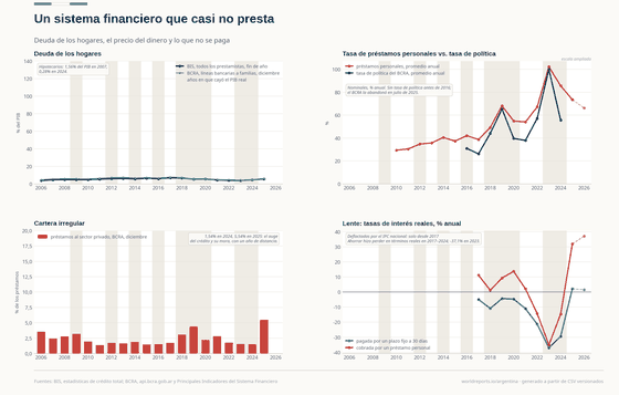 Cuatro paneles sobre el crédito en la Argentina. La deuda de los hogares con todos los prestamistas nunca supera el 6,9% del PIB; el crédito hipotecario cae de 1,56% del PIB en 2007 a 0,28% en 2024. La tasa nominal de los préstamos personales va de 29% a 102% anual, frente a una tasa de política que solo existe entre 2016 y mediados de 2025. La cartera irregular privada salta de 1,54% en 2024 a 5,54% en 2025. Las tasas reales de los plazos fijos son negativas todos los años entre 2017 y 2024, con -37,1% en 2023, y el costo real de endeudarse supera el 30% en 2025.