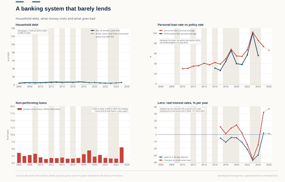 Four panels on Argentine credit. Household debt, all lenders, never exceeds 6.9% of GDP; mortgage lending falls from 1.56% of GDP in 2007 to 0.28% in 2024. The nominal personal-loan rate runs between 29% and 102% a year against a policy rate that exists only from 2016 to mid-2025. Non-performing private loans jump from 1.54% in 2024 to 5.54% in 2025. Real deposit rates are negative every year from 2017 to 2024, reaching -37.1% in 2023, and real borrowing costs pass 30% in 2025.