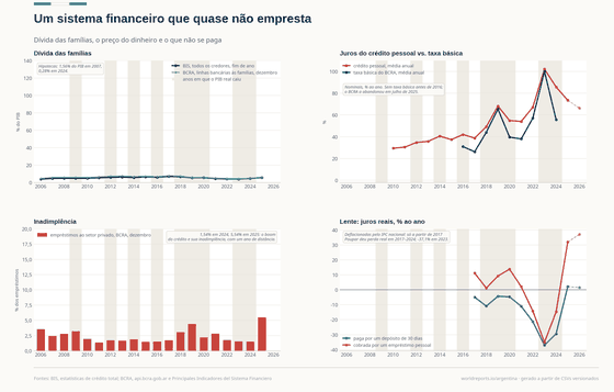Quatro painéis sobre o crédito na Argentina. A dívida das famílias com todos os credores nunca passa de 6,9% do PIB; o crédito imobiliário cai de 1,56% do PIB em 2007 para 0,28% em 2024. A taxa nominal do crédito pessoal vai de 29% a 102% ao ano, contra uma taxa básica que só existe de 2016 a meados de 2025. A inadimplência privada salta de 1,54% em 2024 para 5,54% em 2025. Os juros reais dos depósitos a prazo são negativos todos os anos de 2017 a 2024, com -37,1% em 2023, e o custo real de tomar emprestado passa de 30% em 2025.