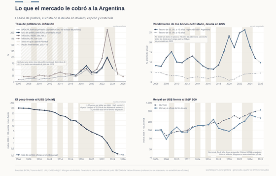 Cuatro paneles sobre los mercados argentinos. La tasa de política del BCRA, que solo existe entre diciembre de 2015 y julio de 2025, promedia entre 26% y 100% anual frente a una inflación de 25% a 211%, con la tasa BADLAR de depósitos dibujada en todo el período como aproximación. El rendimiento de la deuda en dólares, el Tesoro de EE. UU. a 10 años más el spread EMBI+, llega a 26% en promedio en 2023. El peso oficial, como índice 2006 = 100, cae a 0,25 en 2025: compra la cuatrocientosava parte de los dólares de entonces. El Merval en dólares termina 2025 en unas tres veces su nivel de 2006; el S&P 500, en casi cinco.