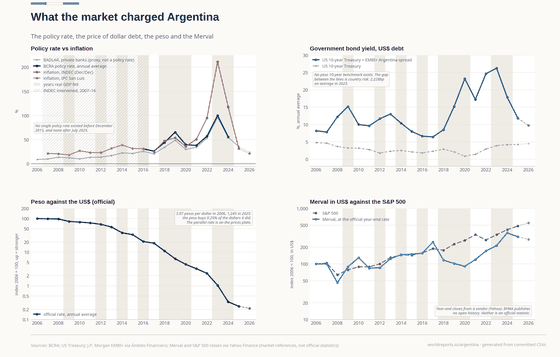 Four panels on Argentine markets. The BCRA's policy rate, which exists only from December 2015 to July 2025, averages 26% to 100% a year against inflation of 25% to 211%, with the BADLAR deposit rate drawn across the whole window as a proxy. The yield on Argentine dollar debt, the US 10-year Treasury plus the EMBI+ spread, reaches 26% on average in 2023. The official peso, as an index of 2006 = 100, falls to 0.25 in 2025, a currency that buys a four-hundredth of the dollars it did. The Merval in dollars ends 2025 about three times its 2006 level, the S&P 500 nearly five times.