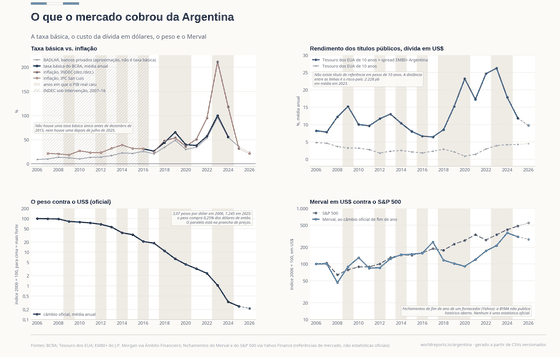 Quatro painéis sobre os mercados argentinos. A taxa básica do BCRA, que só existe de dezembro de 2015 a julho de 2025, tem média de 26% a 100% ao ano contra inflação de 25% a 211%, com a taxa BADLAR de depósitos desenhada em todo o período como aproximação. O rendimento da dívida em dólares, o Tesouro dos EUA de 10 anos mais o spread EMBI+, chega a 26% em média em 2023. O peso oficial, como índice 2006 = 100, cai para 0,25 em 2025: compra um quatrocentos avos dos dólares de então. O Merval em dólares termina 2025 em cerca de três vezes o nível de 2006; o S&P 500, em quase cinco.