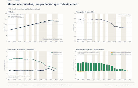 Cuatro paneles sobre la demografía argentina. La población crece de 39,1 millones en 2006 a 46,4 millones en 2025, 18,6% más. La fecundidad baja de 2,40 hijos por mujer a 1,50 en 2024, muy por debajo del umbral de reemplazo de 2,1. La tasa bruta de natalidad cae de 18 por 1.000 a 8,9 en 2024, mientras la de mortalidad sube de 7,5 a 8,1, con un pico de 9,5 en 2021 por el COVID-19. El crecimiento vegetativo cae de 451.473 nacimientos más que defunciones en 2014 a 36.730 en 2024; la migración neta es casi nula.
