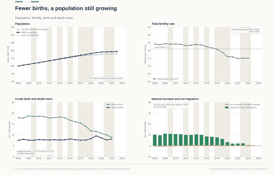 Four panels on Argentine demography. The population grows from 39.1 million in 2006 to 46.4 million in 2025, 18.6% more. Fertility falls from 2.40 children per woman to 1.50 in 2024, well under the 2.1 replacement line. The crude birth rate falls from 18 per 1,000 to 8.9 in 2024 while the death rate rises from 7.5 to 8.1, with a COVID-19 peak of 9.5 in 2021. Natural increase falls from 451,473 more births than deaths in 2014 to 36,730 in 2024; net migration is close to zero.