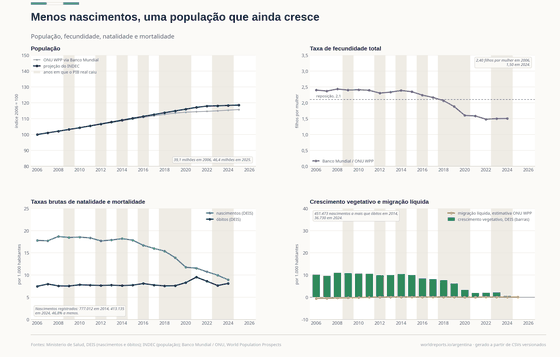 Quatro painéis sobre a demografia argentina. A população cresce de 39,1 milhões em 2006 para 46,4 milhões em 2025, 18,6% a mais. A fecundidade cai de 2,40 filhos por mulher para 1,50 em 2024, bem abaixo da linha de reposição de 2,1. A taxa bruta de natalidade cai de 18 por 1.000 para 8,9 em 2024, enquanto a de mortalidade sobe de 7,5 para 8,1, com pico de 9,5 em 2021 pela COVID-19. O crescimento vegetativo cai de 451.473 nascimentos a mais que óbitos em 2014 para 36.730 em 2024; a migração líquida é quase nula.