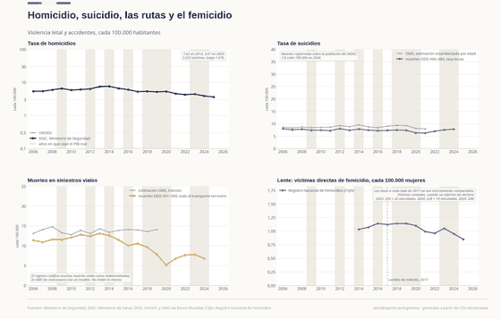 Cuatro paneles sobre la violencia letal en la Argentina, cada 100.000 habitantes. La tasa de homicidios llega a 7,62 en 2014 y baja a 3,61 en 2025, en escala logarítmica junto a la serie de la UNODC. Los suicidios registrados van de 6,3 a 8,0 cada 100.000, por debajo de la estimación estandarizada por edad de la OMS. Las muertes registradas en transporte terrestre bajan de 13,1 en 2013 a 5,2 en 2020, muy por debajo de la estimación vial de la OMS, de 13 a 15. La tasa de femicidio directo cada 100.000 mujeres ronda 1,0 a 1,14 hasta 2023 y baja a 0,85 en 2025, con un cambio de método marcado en 2017.