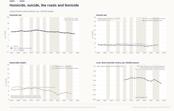 Four panels on lethal violence in Argentina, per 100,000 people. The homicide rate peaks at 7.62 in 2014 and falls to 3.61 in 2025, on a log scale beside UNODC's series. Registered suicides run at 6.3 to 8.0 per 100,000, below WHO's age-standardised estimate. Registered land-transport deaths fall from 13.1 in 2013 to 5.2 in 2020, well under WHO's road estimate of 13 to 15. The direct femicide rate per 100,000 women is near 1.0 to 1.14 until 2023 and falls to 0.85 in 2025, with a method change marked at 2017.