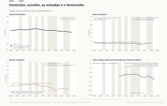 Quatro painéis sobre a violência letal na Argentina, por 100.000 habitantes. A taxa de homicídios chega a 7,62 em 2014 e cai para 3,61 em 2025, em escala logarítmica ao lado da série do UNODC. Os suicídios registrados vão de 6,3 a 8,0 por 100.000, abaixo da estimativa padronizada por idade da OMS. As mortes registradas no transporte terrestre caem de 13,1 em 2013 para 5,2 em 2020, bem abaixo da estimativa viária da OMS, de 13 a 15. A taxa de feminicídio direto por 100.000 mulheres fica perto de 1,0 a 1,14 até 2023 e cai para 0,85 em 2025, com uma mudança de método marcada em 2017.