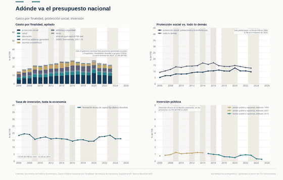 Cuatro paneles sobre el gasto en la Argentina. El gasto del gobierno nacional por finalidad, agrupado como la COFOG, sube de 14,5% del PIB en 2006 a 27,5% en 2020 y es 22,3% en 2023, cuando termina la serie. La protección social, jubilaciones y transferencias, pasa de 5,2% a 12,8% del PIB en 2020. La inversión de toda la economía va de 14,2% a 19,5% del PIB. La inversión directa del sector público nacional llega a 1,24% del PIB en 2009 y cae a 0,27% en 2025, en tres metodologías dibujadas por separado.