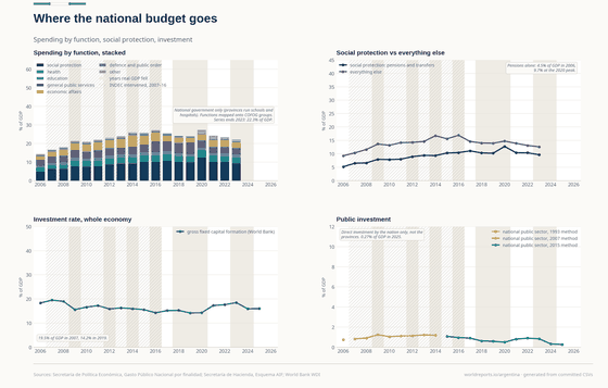 Four panels on Argentine spending. National government spending by function, grouped like COFOG, rises from 14.5% of GDP in 2006 to 27.5% in 2020 and is 22.3% in 2023, when the series ends. Social protection, pensions and transfers, goes from 5.2% to 12.8% of GDP in 2020. Whole-economy investment runs between 14.2% and 19.5% of GDP. Direct investment by the national public sector peaks at 1.24% of GDP in 2009 and falls to 0.27% in 2025, in three methodologies drawn apart.