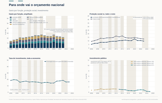Quatro painéis sobre o gasto na Argentina. O gasto do governo nacional por função, agrupado como a COFOG, sobe de 14,5% do PIB em 2006 para 27,5% em 2020 e é 22,3% em 2023, quando a série termina. A proteção social, aposentadorias e transferências, vai de 5,2% para 12,8% do PIB em 2020. O investimento de toda a economia fica entre 14,2% e 19,5% do PIB. O investimento direto do setor público nacional chega a 1,24% do PIB em 2009 e cai para 0,27% em 2025, em três metodologias desenhadas separadamente.