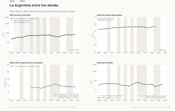 Cuatro paneles que ubican a la Argentina entre los demás países. El PIB a precios corrientes sube de US$233.000 millones en 2006 a US$683.000 millones en 2025, en escala logarítmica. El Índice de Desarrollo Humano sube de 0,822 a 0,865 en 2023, siempre en la franja muy alta. El puntaje de corrupción de Transparencia Internacional llega a 45 en 2019 y es 36 en 2025, puesto 104. Las reservas totales caen a un mínimo de US$23.100 millones en 2023, junto a la cifra bruta del BCRA.