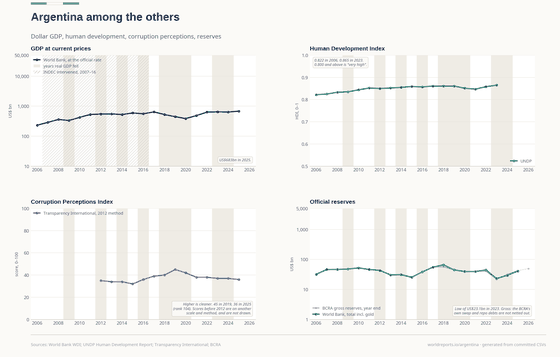 Four panels placing Argentina among other countries. GDP at current prices rises from US$233 billion in 2006 to US$683 billion in 2025, on a log scale. The Human Development Index rises from 0.822 to 0.865 in 2023, in the very high band throughout. Transparency International's corruption score peaks at 45 in 2019 and is 36 in 2025, rank 104. Total reserves fall to a low of US$23.1 billion in 2023, drawn beside the BCRA's gross figure.