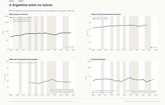 Quatro painéis que situam a Argentina entre os outros países. O PIB a preços correntes sobe de US$233 bilhões em 2006 para US$683 bilhões em 2025, em escala logarítmica. O Índice de Desenvolvimento Humano sobe de 0,822 para 0,865 em 2023, sempre na faixa muito alta. A nota de corrupção da Transparência Internacional chega a 45 em 2019 e é 36 em 2025, posição 104. As reservas totais caem a um mínimo de US$23,1 bilhões em 2023, ao lado do número bruto do BCRA.
