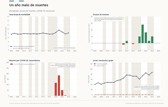 Cuatro paneles sobre la mortalidad en la Argentina. La tasa bruta de mortalidad ronda 7,5 cada 1.000 habitantes y llega a 9,5 en 2021, con 436.799 muertes. Frente al promedio 2015-2019, de 341.328, hubo 10,2% más muertes en 2020 y 28,0% más en 2021. Las muertes por COVID-19 son 117 cada 100.000 en 2020 y 185 en 2021, 164.785 en total, confirmadas y probables juntas. La neumonía mata entre 40 y 87 personas cada 100.000 por año; la gripe casi no aparece, porque una gripe fatal se certifica como neumonía.