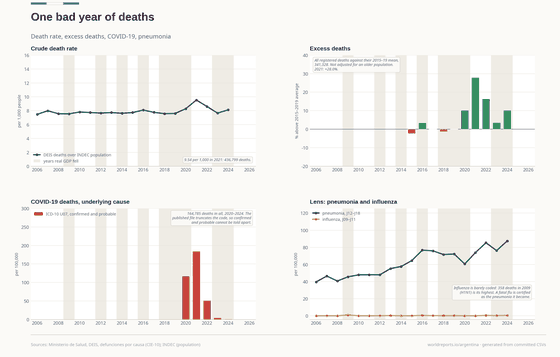 Four panels on Argentine mortality. The crude death rate runs near 7.5 per 1,000 people and peaks at 9.5 in 2021, 436,799 deaths. Against the 2015-2019 average of 341,328, deaths were 10.2% higher in 2020 and 28.0% higher in 2021. COVID-19 deaths are 117 per 100,000 in 2020 and 185 in 2021, 164,785 in all, confirmed and probable together. Pneumonia kills 40 to 87 per 100,000 a year; influenza barely appears, because a fatal flu is certified as pneumonia.