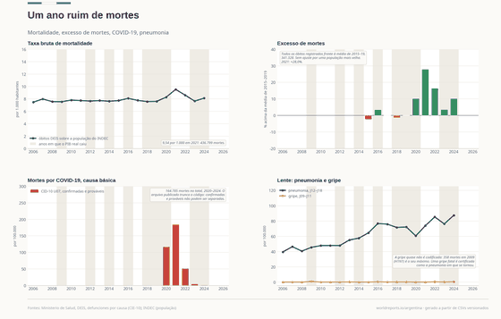 Quatro painéis sobre a mortalidade na Argentina. A taxa bruta de mortalidade fica perto de 7,5 por 1.000 habitantes e chega a 9,5 em 2021, com 436.799 mortes. Contra a média de 2015-2019, de 341.328, houve 10,2% mais mortes em 2020 e 28,0% mais em 2021. As mortes por COVID-19 são 117 por 100.000 em 2020 e 185 em 2021, 164.785 no total, confirmadas e prováveis juntas. A pneumonia mata de 40 a 87 pessoas por 100.000 ao ano; a gripe quase não aparece, porque uma gripe fatal é certificada como pneumonia.