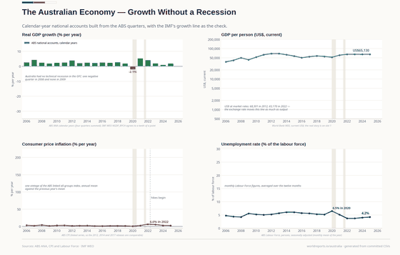 Four panels, 2006–2025. Australia's calendar 2020 fell 2.1% and 2021 grew 5.4%; inflation peaked at 6.6% in 2022 from 0.9% in 2020; unemployment peaked at 6.5% in 2020 and is 4.2% in 2025.
