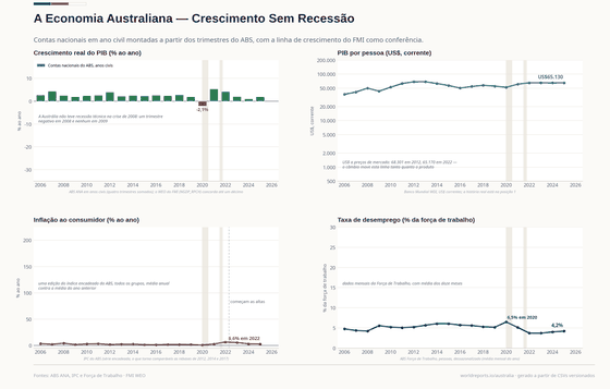 Quatro painéis, 2006–2025. O ano civil de 2020 caiu 2,1% e 2021 cresceu 5,4%; a inflação chegou a 6,6% em 2022, vinda de 0,9% em 2020; o desemprego chegou a 6,5% em 2020 e está em 4,2% em 2025.