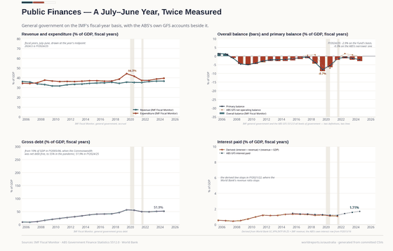 Four panels, fiscal years drawn at their midpoints. Revenue is 36.7% of GDP in FY2024/25 and expenditure 39.6%; the balance reached −8.7% in FY2019/20; gross debt went from 9.9% in FY2005/06 to 51.9%.