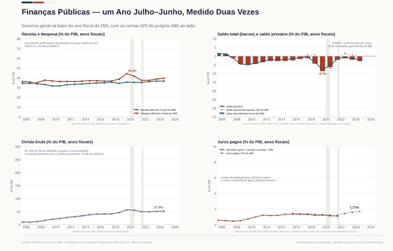 Quatro painéis, anos fiscais desenhados no seu ponto médio. A receita é 36,7% do PIB em 2024/25 e a despesa 39,6%; o saldo chegou a −8,7% em 2019/20; a dívida bruta foi de 9,9% em 2005/06 para 51,9%.