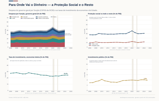 Quatro painéis, anos civis. A despesa total chegou a 48,4% do PIB em 2020; a proteção social é 11,5% do PIB em 2024; o investimento da economia varia entre 22,6% e 28,2%; o investimento público é 3,9%.