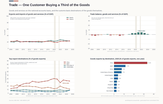 Four panels. Exports and imports run near a quarter of GDP each and the balance peaked at 5.0% in 2022; China takes 33.6% of goods exports in 2025, Japan 11.6%, Korea 7.9% and the United States 7.7%.