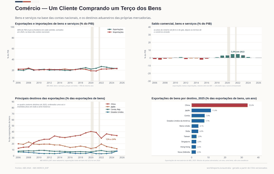 Quatro painéis. Exportações e importações ficam perto de um quarto do PIB cada e o saldo chegou a 5,0% em 2022; a China absorve 33,6% das exportações de bens em 2025, o Japão 11,6%, a Coreia 7,9% e os Estados Unidos 7,7%.