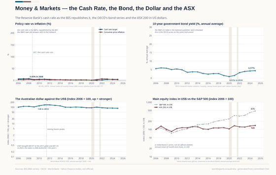 Four panels. The cash rate fell from 6.65% in 2008 to 0.10% in 2021 and rose to 4.35% in 2024; inflation peaked at 6.6% in 2022; the dollar peaked at 137 against 2006 in 2012 and is 86; the ASX 200 in US dollars is 140 against 476 for the S&P 500.