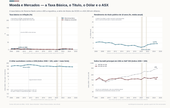 Quatro painéis. A taxa básica caiu de 6,65% em 2008 para 0,10% em 2021 e subiu a 4,35% em 2024; a inflação chegou a 6,6% em 2022; o dólar australiano chegou a 137 contra 2006 em 2012 e está em 86; o ASX 200 em dólares está em 140 contra 476 do S&P 500.