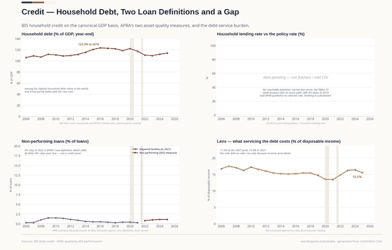 Four panels, one pending. Household debt is 114% of GDP in 2025 after a 123% peak; impaired facilities run 0.3–1.5% and APRA's 2022 non-performing measure 0.8–1.1% — a definition, not an event; the debt-service ratio is 15.5%. The lending rate is not drawn: no reachable publisher carries it.