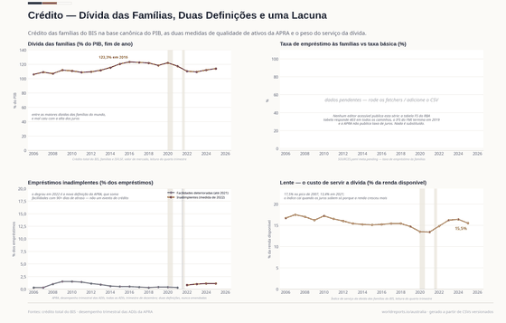 Quatro painéis, um pendente. A dívida das famílias é 114% do PIB em 2025 depois de um pico de 123%; as facilidades deterioradas ficam entre 0,3% e 1,5% e a medida de inadimplência da APRA, de 2022, entre 0,8% e 1,1% — uma definição, não um evento; o serviço da dívida é 15,5%. A taxa de empréstimo não é desenhada: nenhum editor acessível a publica.