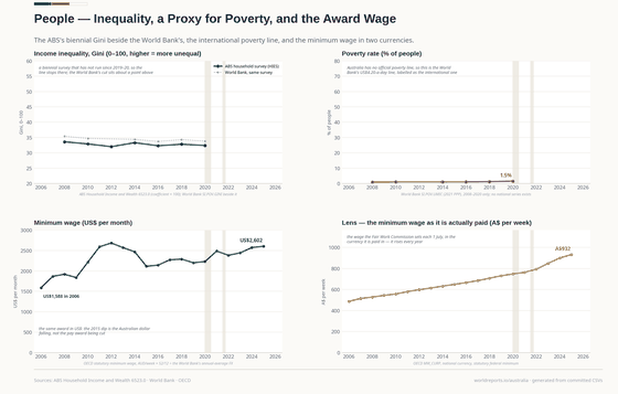 Four panels. The Gini moves between 32.0 and 33.6 and the survey stops in 2019–20; the World Bank's US$4.20-a-day line reads 0.9% to 1.5% because Australia has no national poverty rate; the minimum wage is US$2,602 a month and A$931.95 a week in 2025.