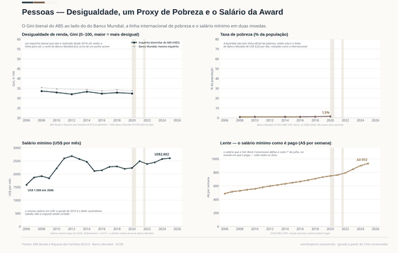 Quatro painéis. O Gini varia entre 32,0 e 33,6 e o inquérito para em 2019–20; a linha de US$4,20 por dia do Banco Mundial vai de 0,9% a 1,5%, porque a Austrália não tem taxa nacional de pobreza; o salário mínimo é US$ 2.602 por mês e A$ 931,95 por semana em 2025.