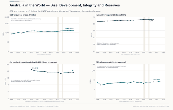 Four panels. GDP is US$1.80 trillion in 2025 and reserves US$72.6 billion; the Human Development Index is 0.968 in 2023; the Corruption Perceptions Index is 76 in 2025, from 85 in 2012, where its current method begins.