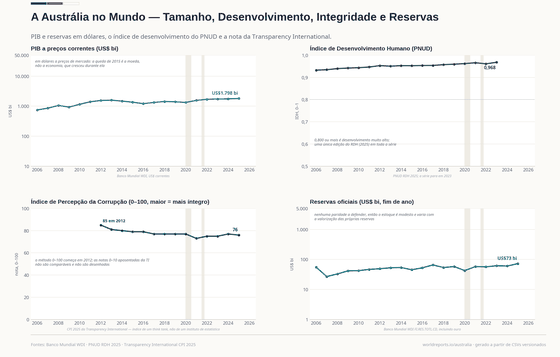 Quatro painéis. O PIB é US$ 1,80 trilhão em 2025 e as reservas US$ 72,6 bilhões; o Índice de Desenvolvimento Humano é 0,968 em 2023; o Índice de Percepção da Corrupção é 76 em 2025, contra 85 em 2012, onde começa o método atual.