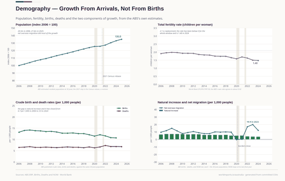 Four panels. The population grows from 20.5 million in 2006 to 27.6 million in 2025; fertility falls from 1.91 to 1.48 against a replacement rate of 2.1; births fall from 13.2 to 10.7 per 1,000 while deaths rise from 6.5 to 6.8; net migration peaks at 19.9 per 1,000 in 2023.