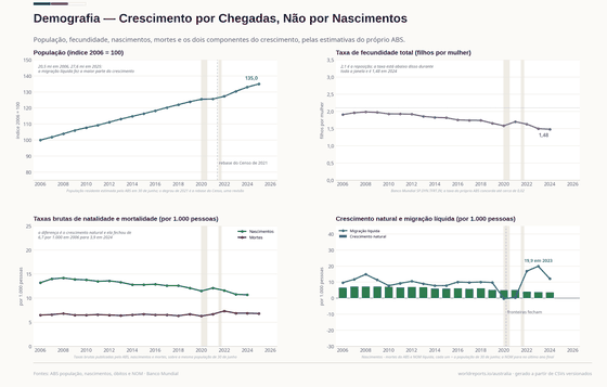 Quatro painéis. A população cresce de 20,5 milhões em 2006 para 27,6 milhões em 2025; a fecundidade cai de 1,91 para 1,48 contra uma taxa de reposição de 2,1; os nascimentos caem de 13,2 para 10,7 por 1.000 enquanto as mortes sobem de 6,5 para 6,8; a migração líquida chega a 19,9 por 1.000 em 2023.