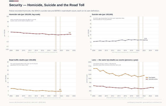 Four panels. Homicide falls from 2.7 to 1.6 per 100,000; suicide runs between 10.8 and 13.3 and stops in 2023; road deaths fall from 7.8 to 4.5 and stop in 2022; in counts, road deaths fall from 1,598 to 1,180 and homicide victims from 562 to 435.